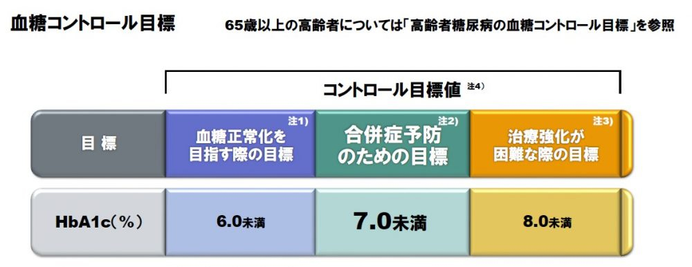 血糖コントロール目標