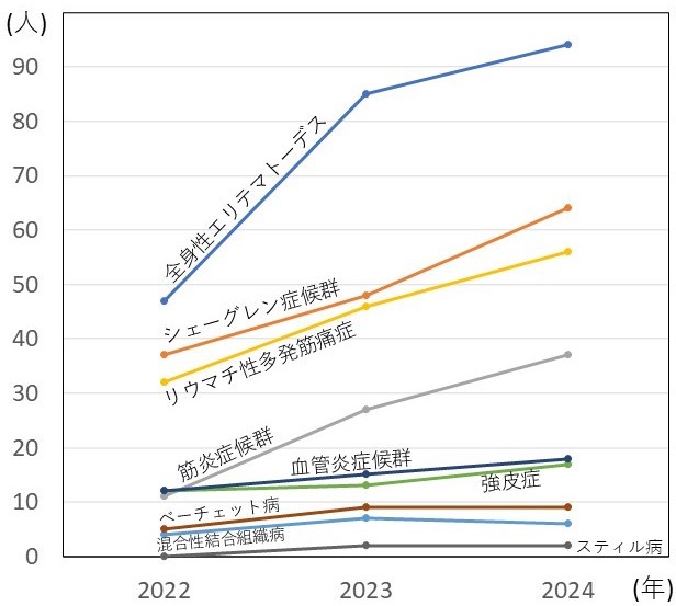 図2 関節リウマチ以外の膠原病外来患者数の推移