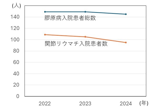 図3 全膠原病および関節リウマチ入院患者数の推移