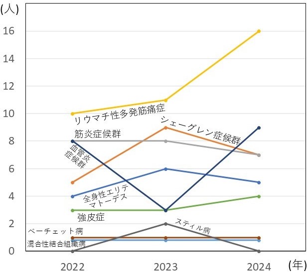 図4 関節リウマチ以外の膠原病入院患者数の推移