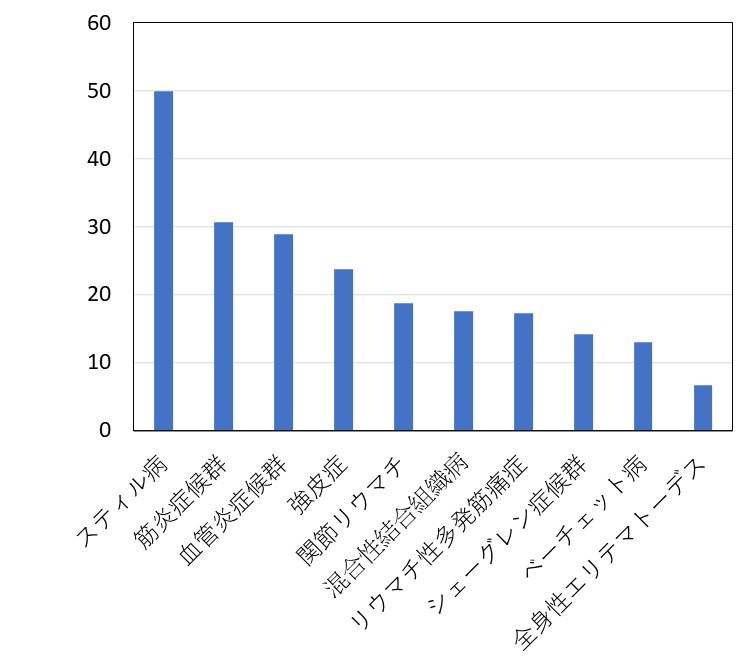 図5　疾患別外来患者数に対する入院患者数の割合(%, 2022年～2024年)