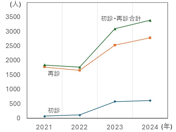 初診および再診患者数の推移（1月～12月）